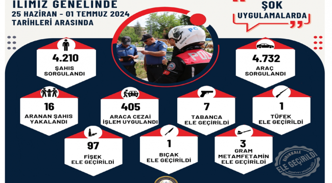 Şok uygulamalarda 16 şüpheli yakalandı, 405 araca ceza